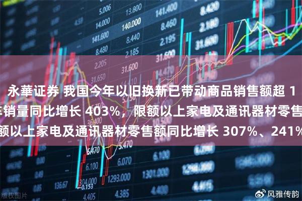 永華证券 我国今年以旧换新已带动商品销售额超 17 万亿元:新能源汽车销量同比增长 403%,限额以上家电及通讯器材零售额同比增长 307%、241%